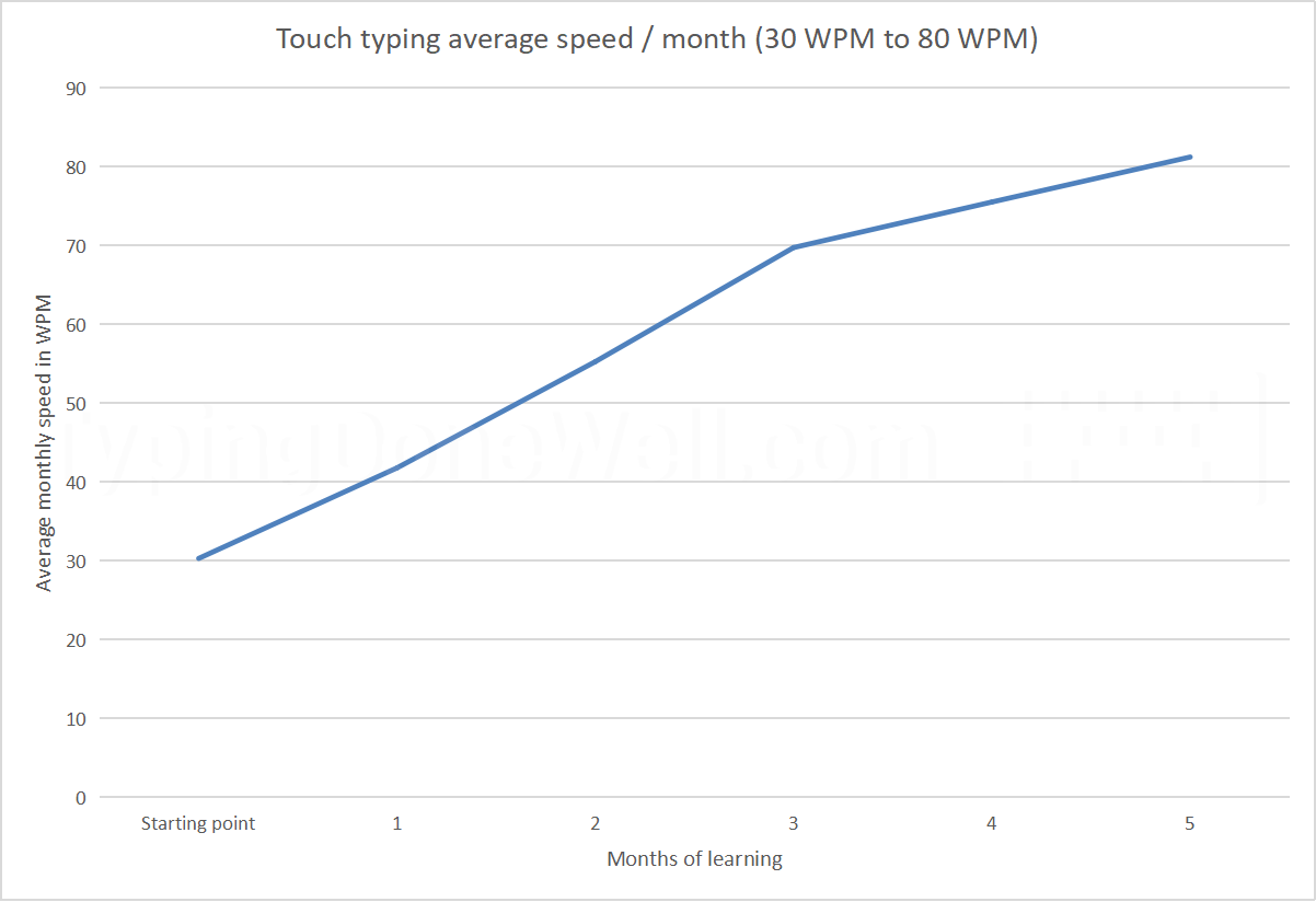 How Long Does It Take To Learn Touch Typing